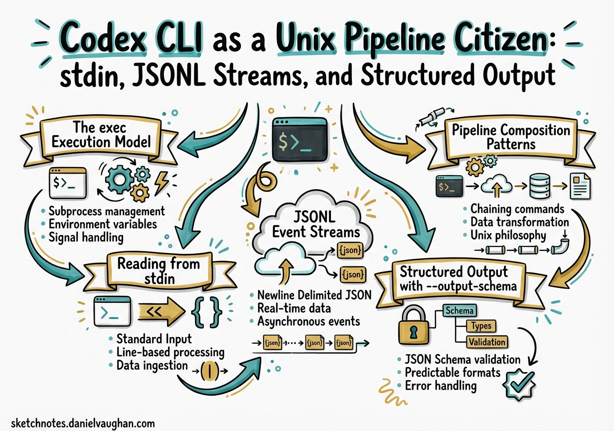 Sketchnote diagram for: Codex CLI as a Unix Pipeline Citizen: stdin, JSONL Streams, and Structured Output