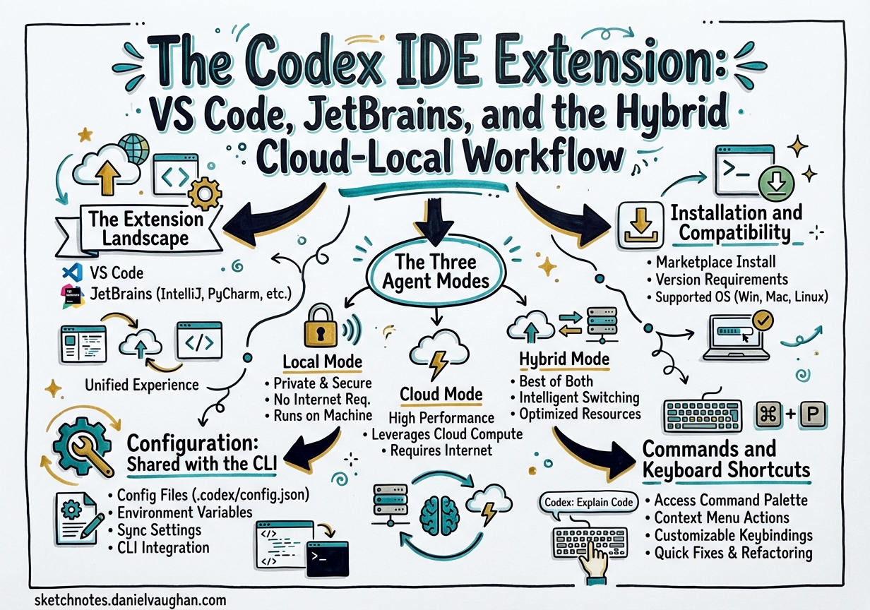Sketchnote diagram for: The Codex IDE Extension: VS Code, JetBrains, and the Hybrid Cloud-Local Workflow
