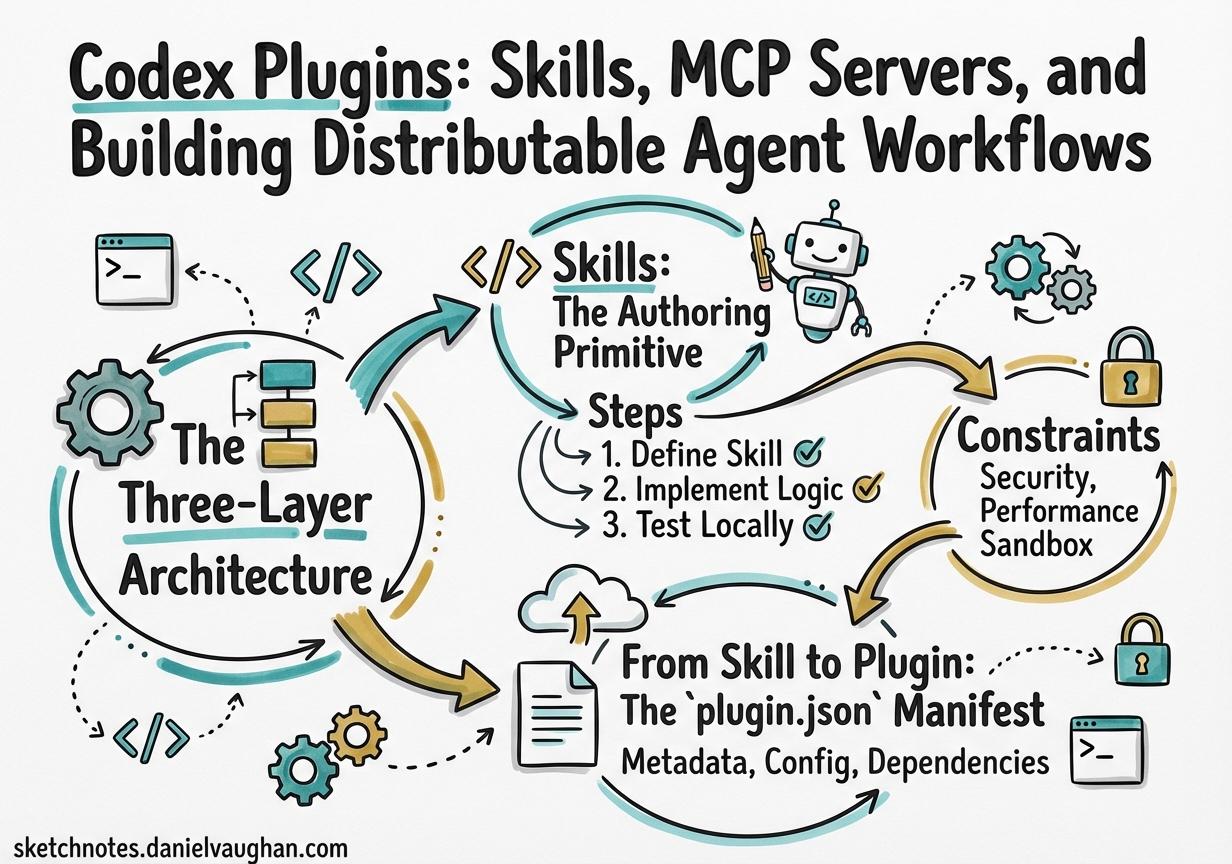Sketchnote diagram for: Codex Plugins: Skills, MCP Servers, and Building Distributable Agent Workflows