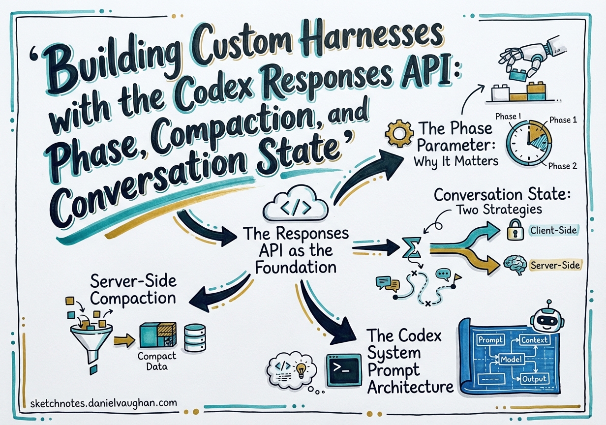 Sketchnote diagram for: Building Custom Harnesses with the Codex Responses API: Phase, Compaction, and Conversation State