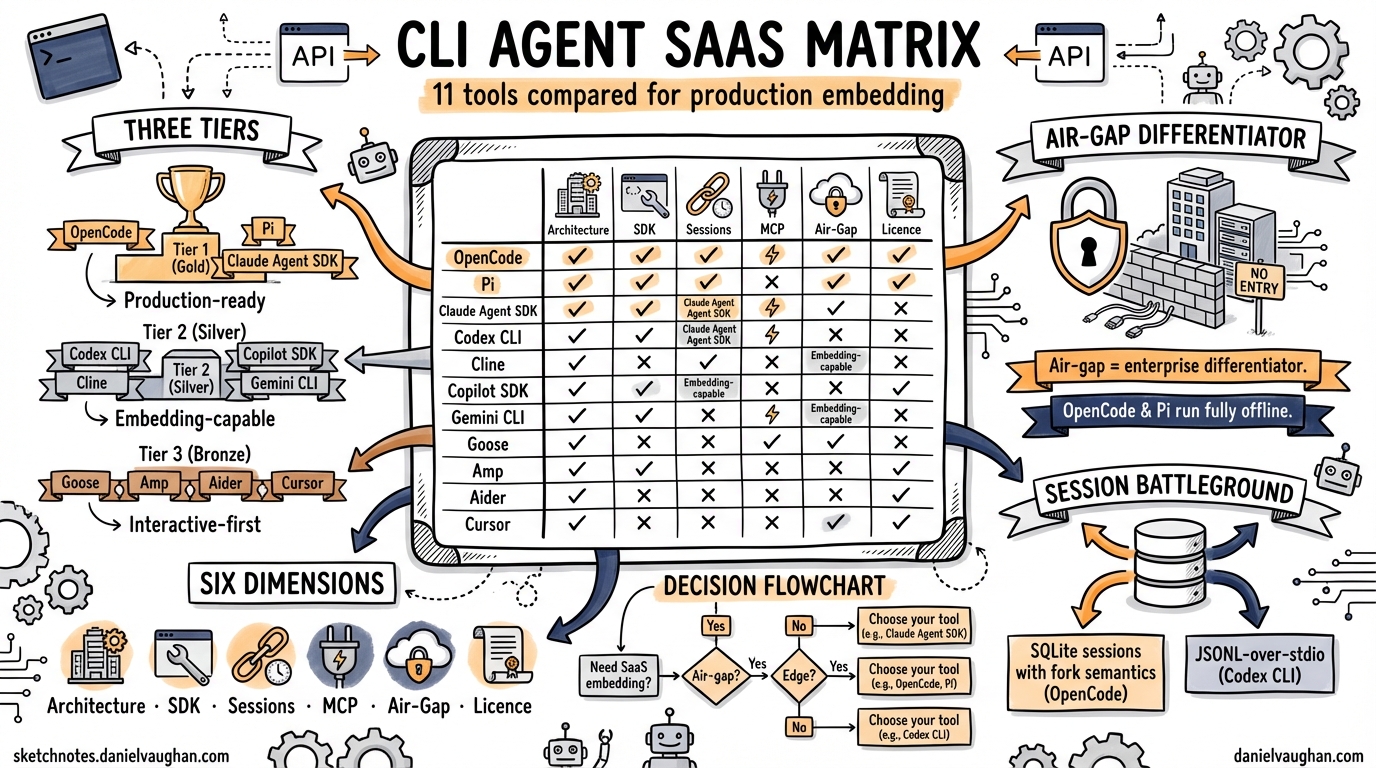 Sketchnote diagram for: The 2026 CLI Agent SaaS Readiness Matrix: 11 Tools Compared for Production Embedding