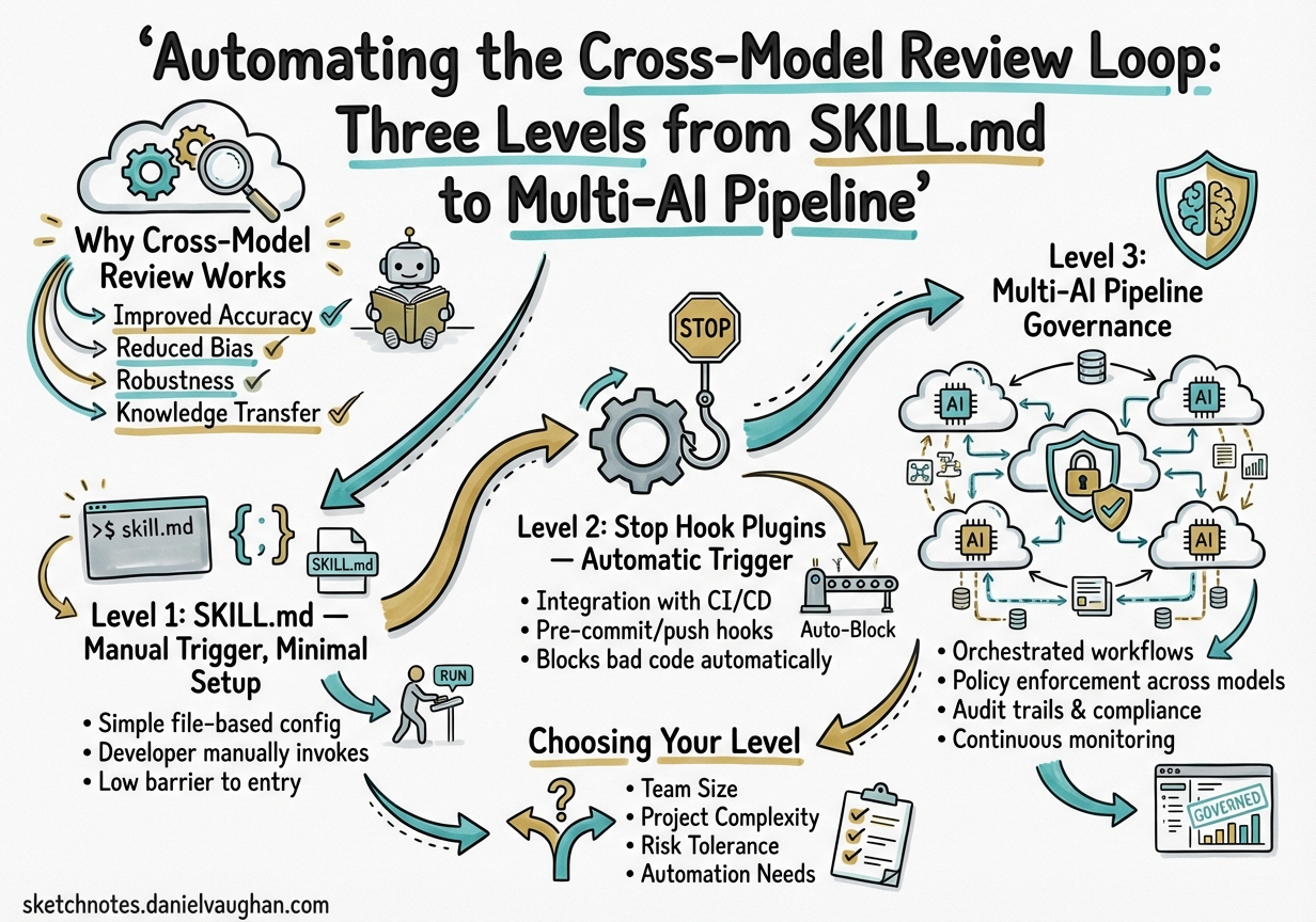 Sketchnote diagram for: Automating the Cross-Model Review Loop: Three Levels from SKILL.md to Multi-AI Pipeline