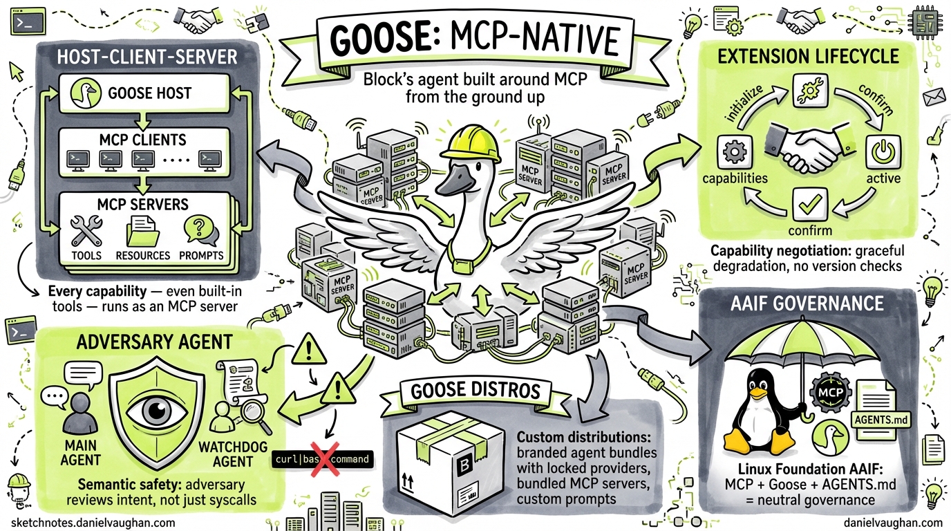 Sketchnote diagram for: Goose by Block: MCP-Native Architecture and What Codex CLI Can Learn