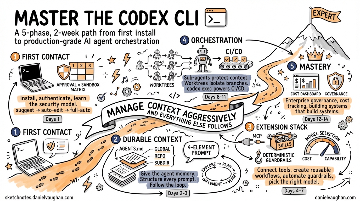 Sketchnote diagram for: Learning Plan for Becoming a Codex CLI Expert