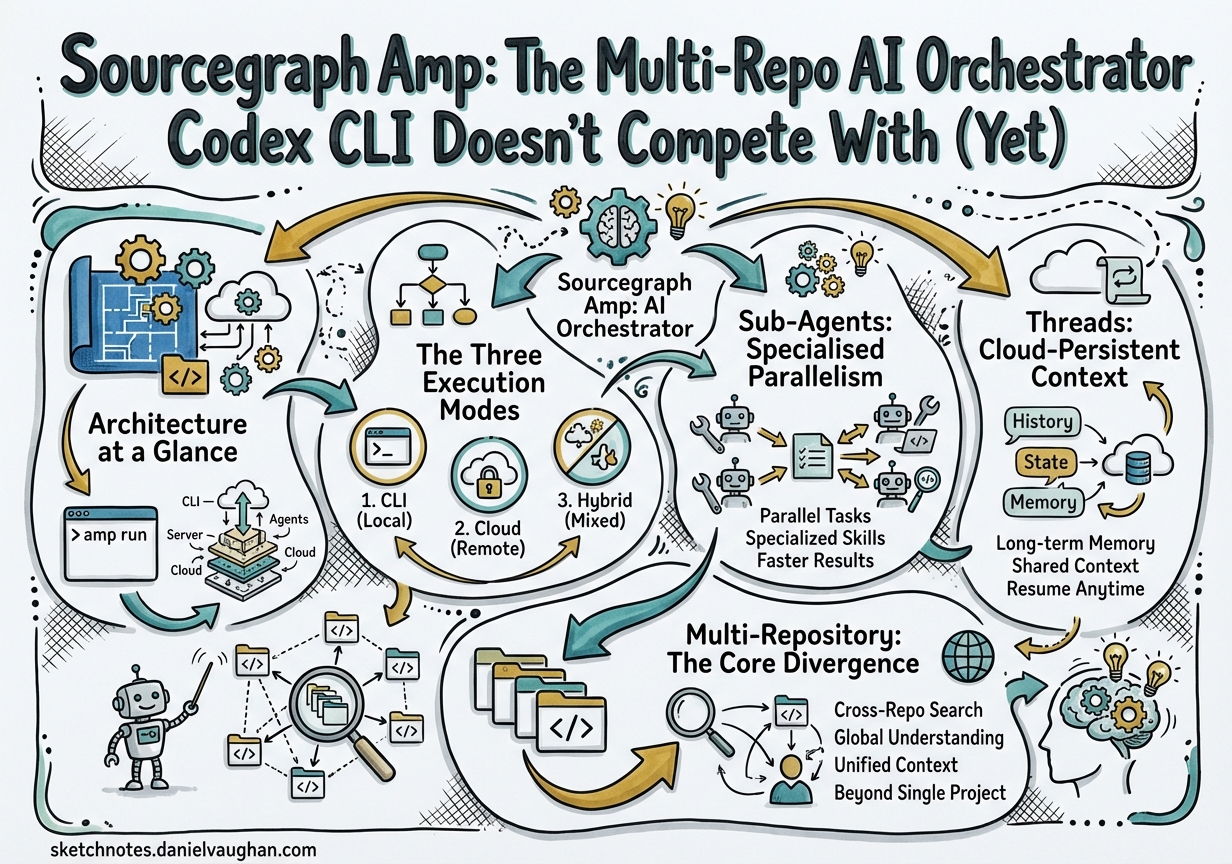 Sketchnote diagram for: Sourcegraph Amp: The Multi-Repo AI Orchestrator Codex CLI Doesn't Compete With (Yet)