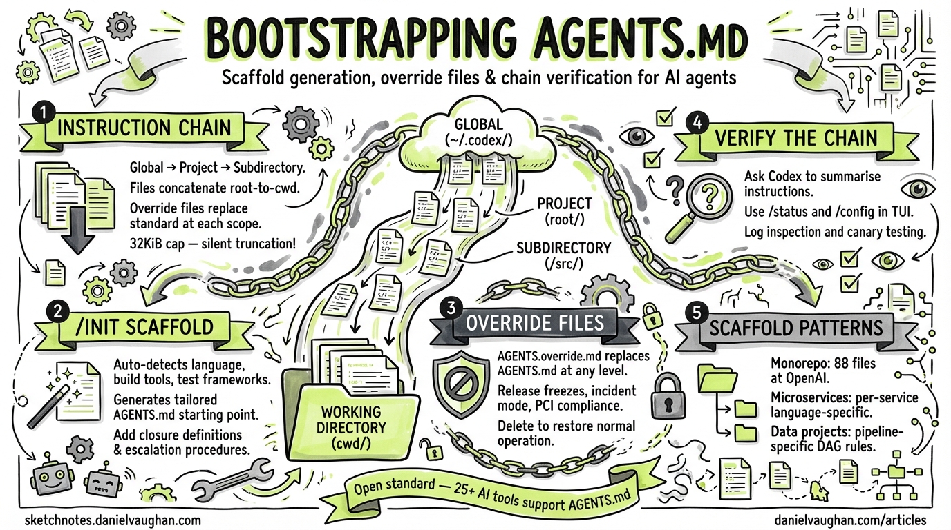 Sketchnote diagram for: Bootstrapping AGENTS.md: Scaffold Generation, Override Files and Chain Verification