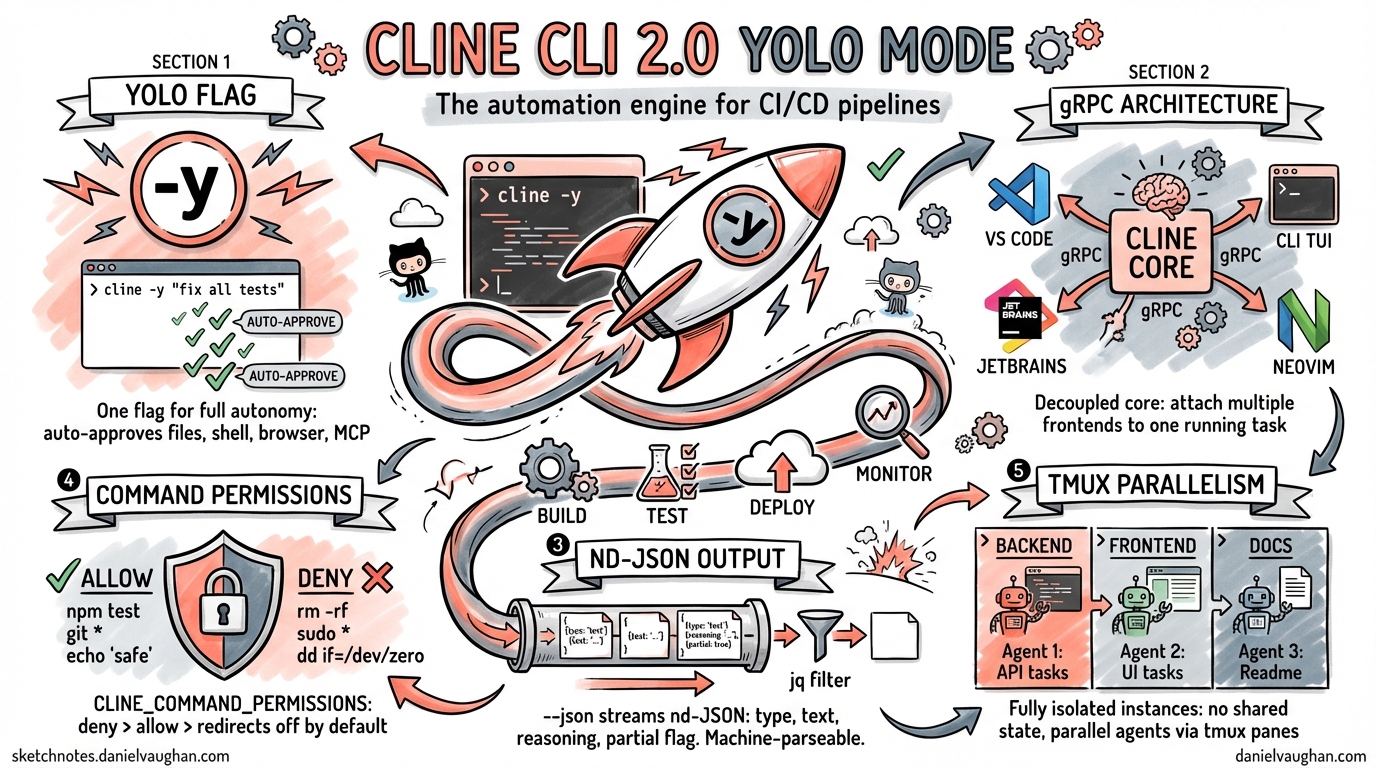 Sketchnote diagram for: Cline CLI 2.0: The YOLO-Mode Automation Engine for CI/CD Pipelines