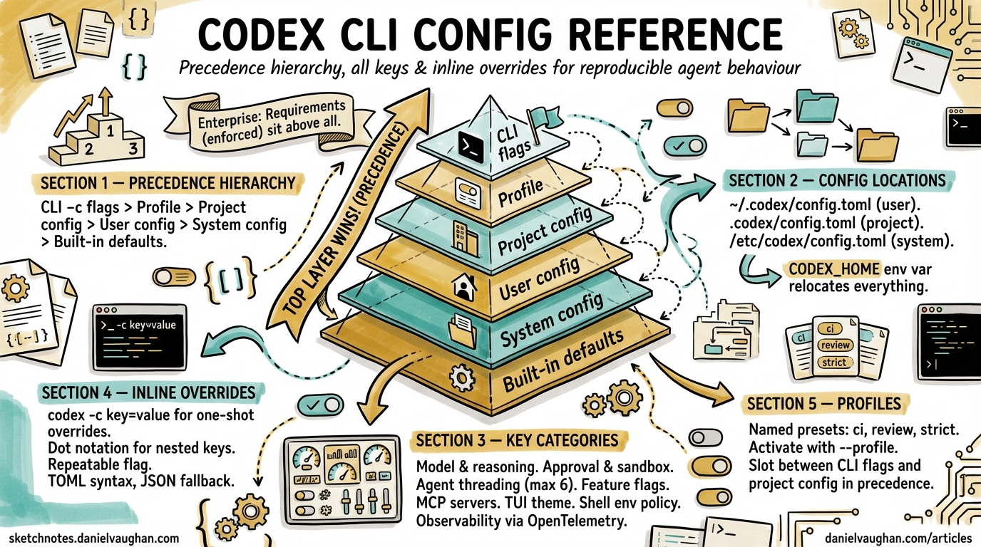 Sketchnote diagram for: Codex CLI Configuration Reference: Precedence, All Keys and Inline Overrides