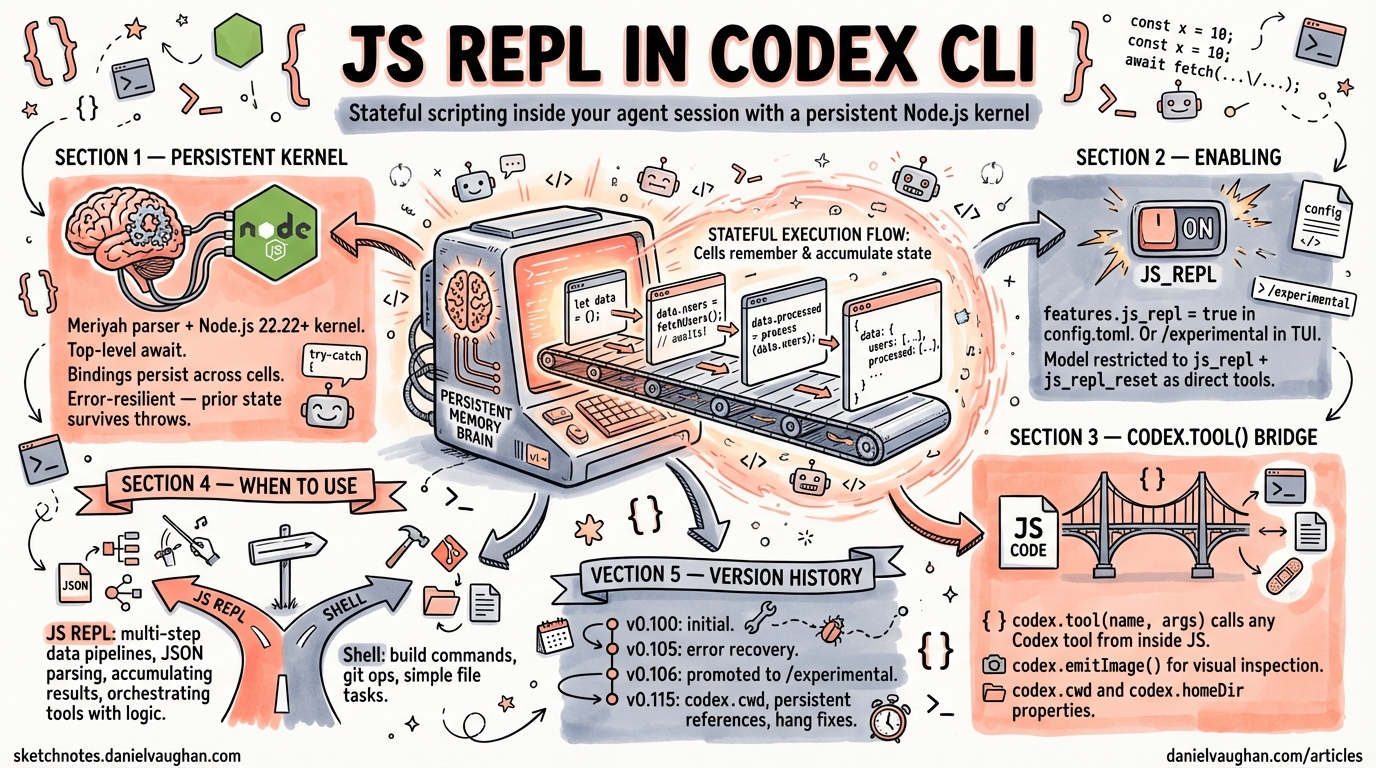 Sketchnote diagram for: The Codex CLI JavaScript REPL: Stateful Scripting Inside Your Agent Session
