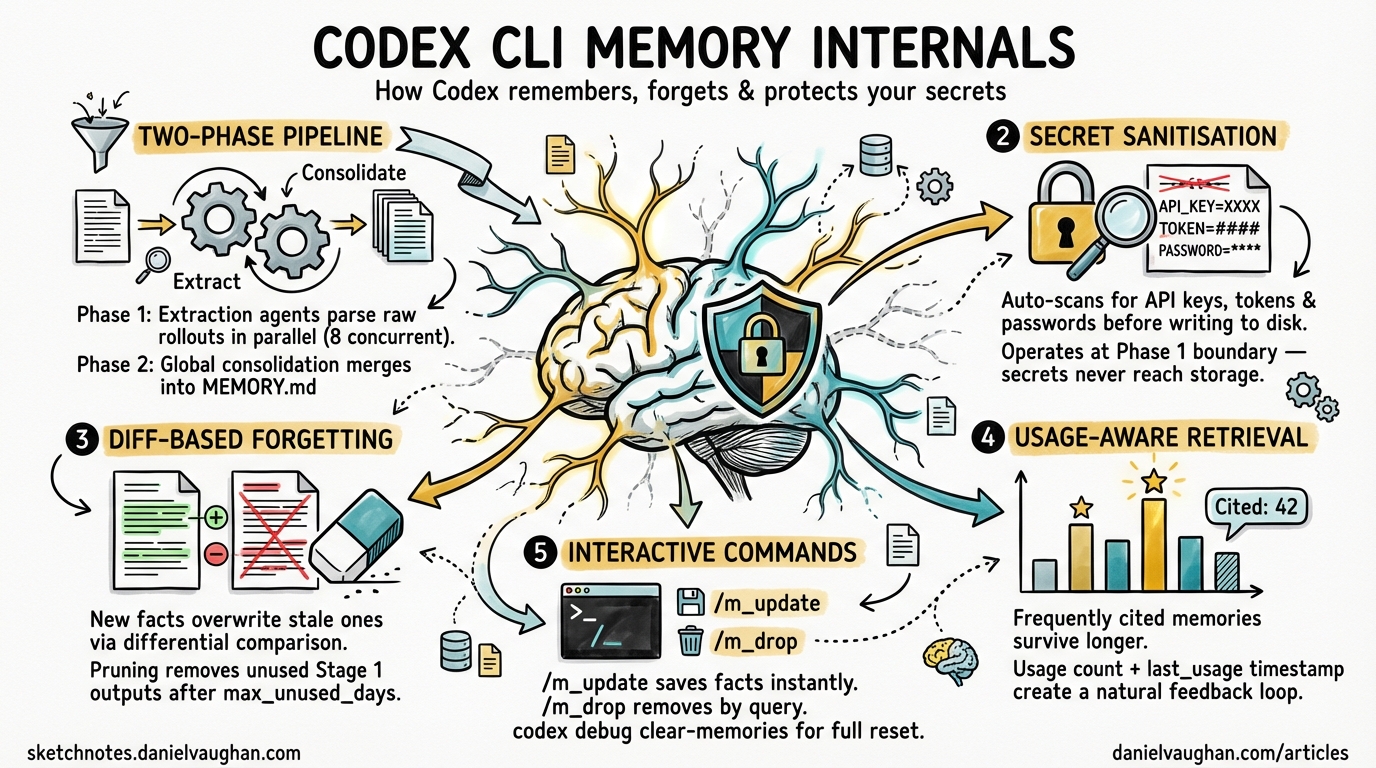 Sketchnote diagram for: Codex CLI Memory Internals: Pipelines, Secret Sanitisation and Intelligent Forgetting
