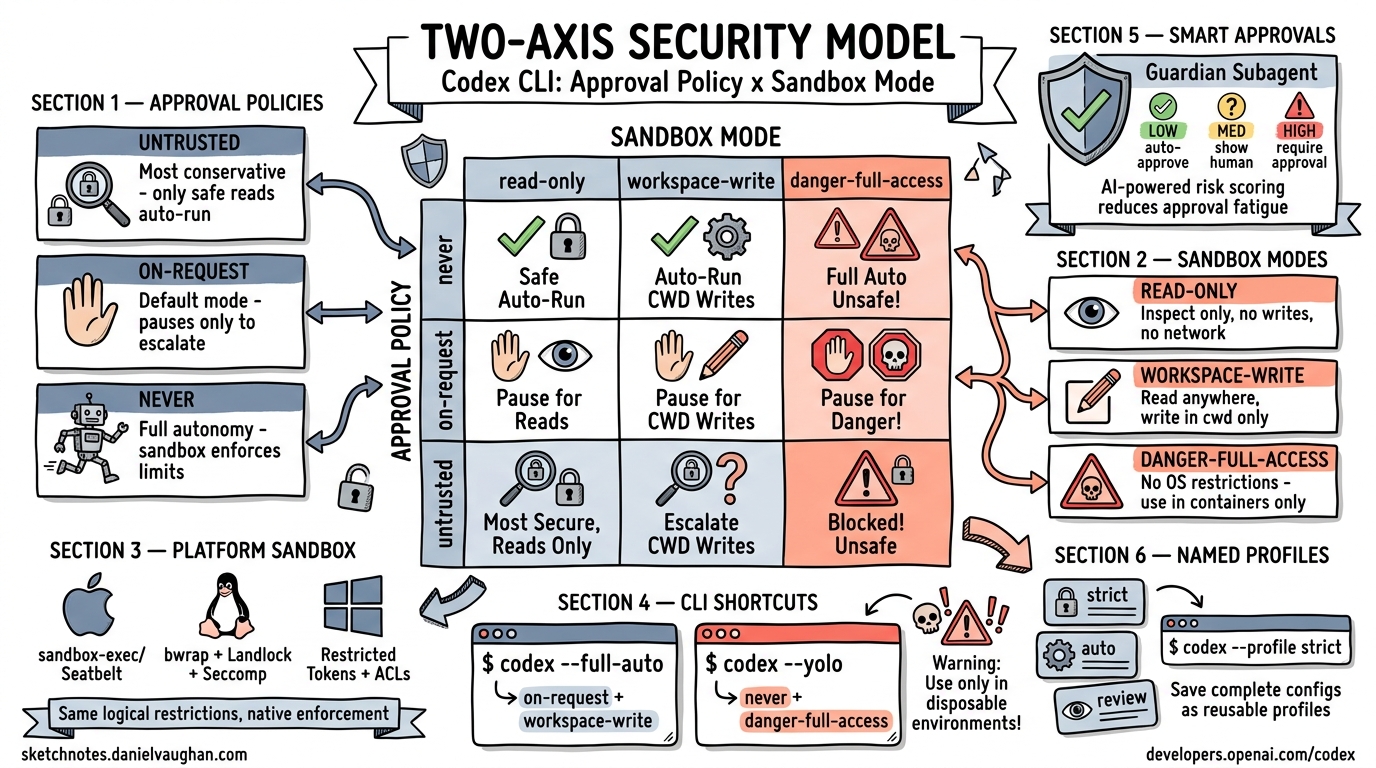 Sketchnote: Codex CLI Security Model: The Two-Axis Approval and Sandbox Framework
