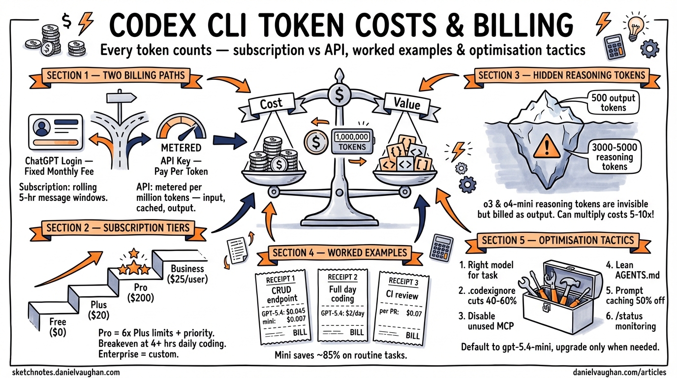 Sketchnote diagram for: Codex CLI Token Costs and Billing: A Practical Cost Calculator Guide