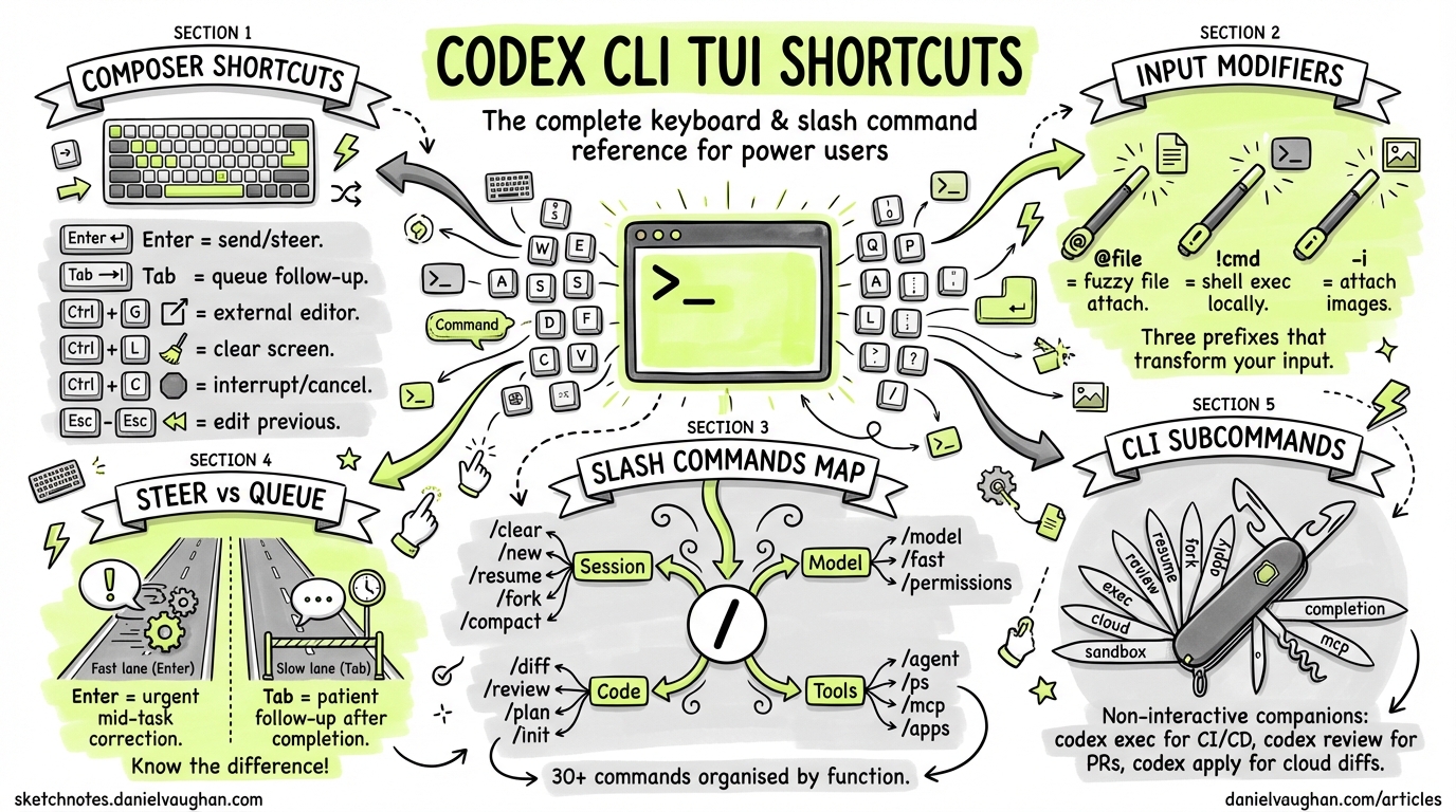 Sketchnote diagram for: Codex CLI TUI Shortcuts and Slash Commands: The Complete Reference