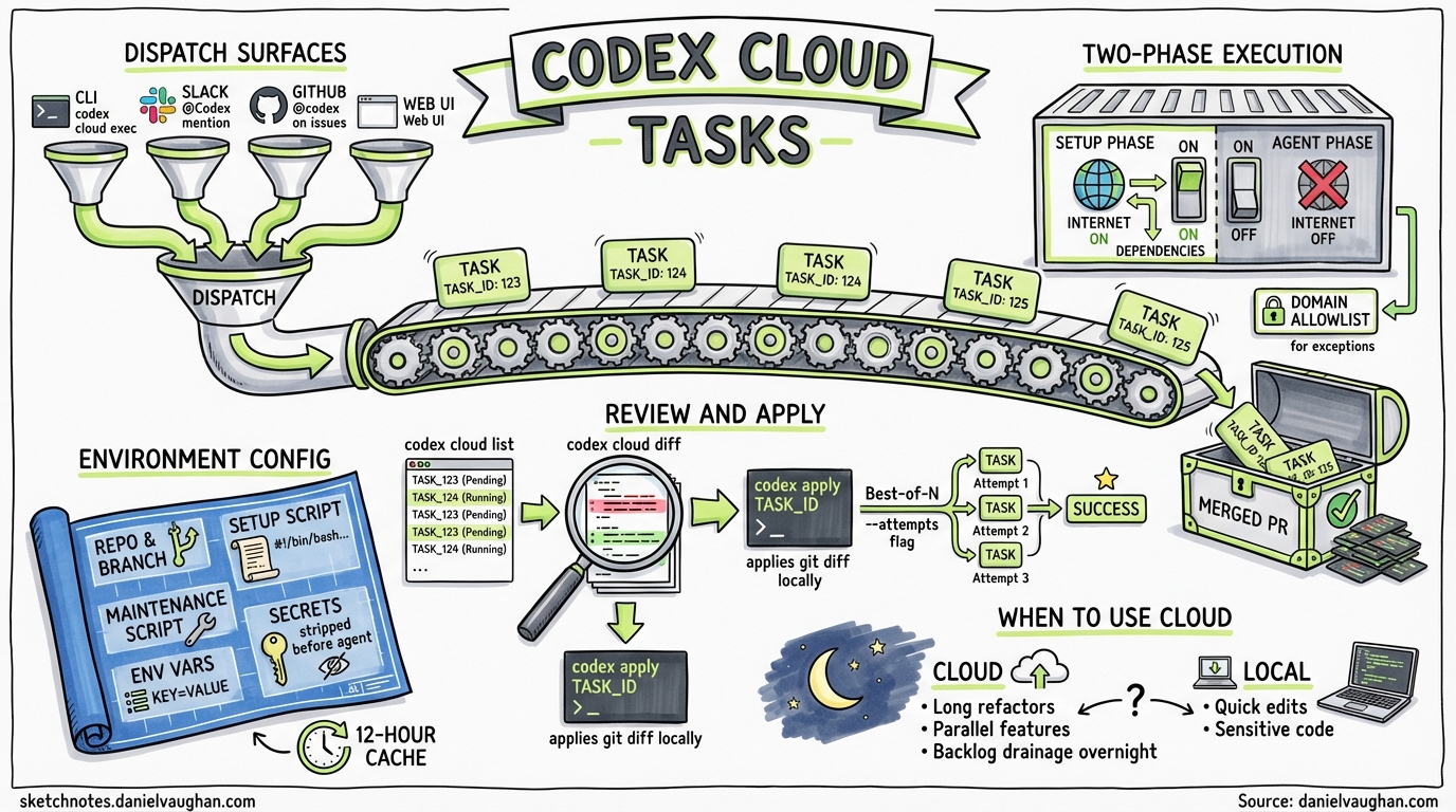 Sketchnote diagram for: Codex Cloud Task Application: From Slack Dispatch to Reviewed Diff Merge