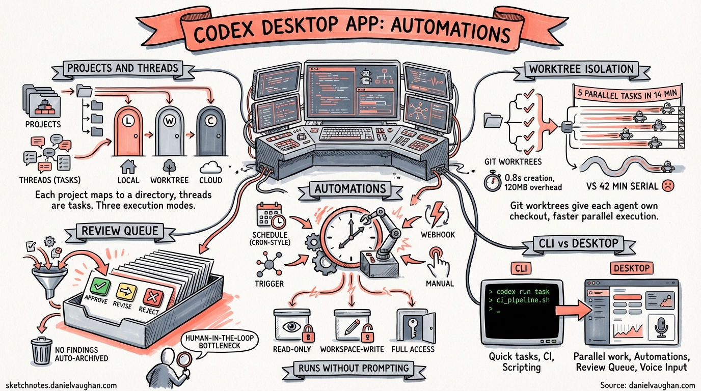 Sketchnote diagram for: Mastering the Codex Desktop App: Automations, Triggers and the Review Queue