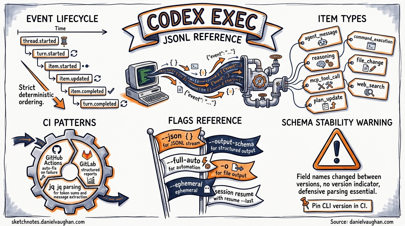 Sketchnote diagram for: codex exec JSONL Reference: Every Event Type and the Complete Output Schema
