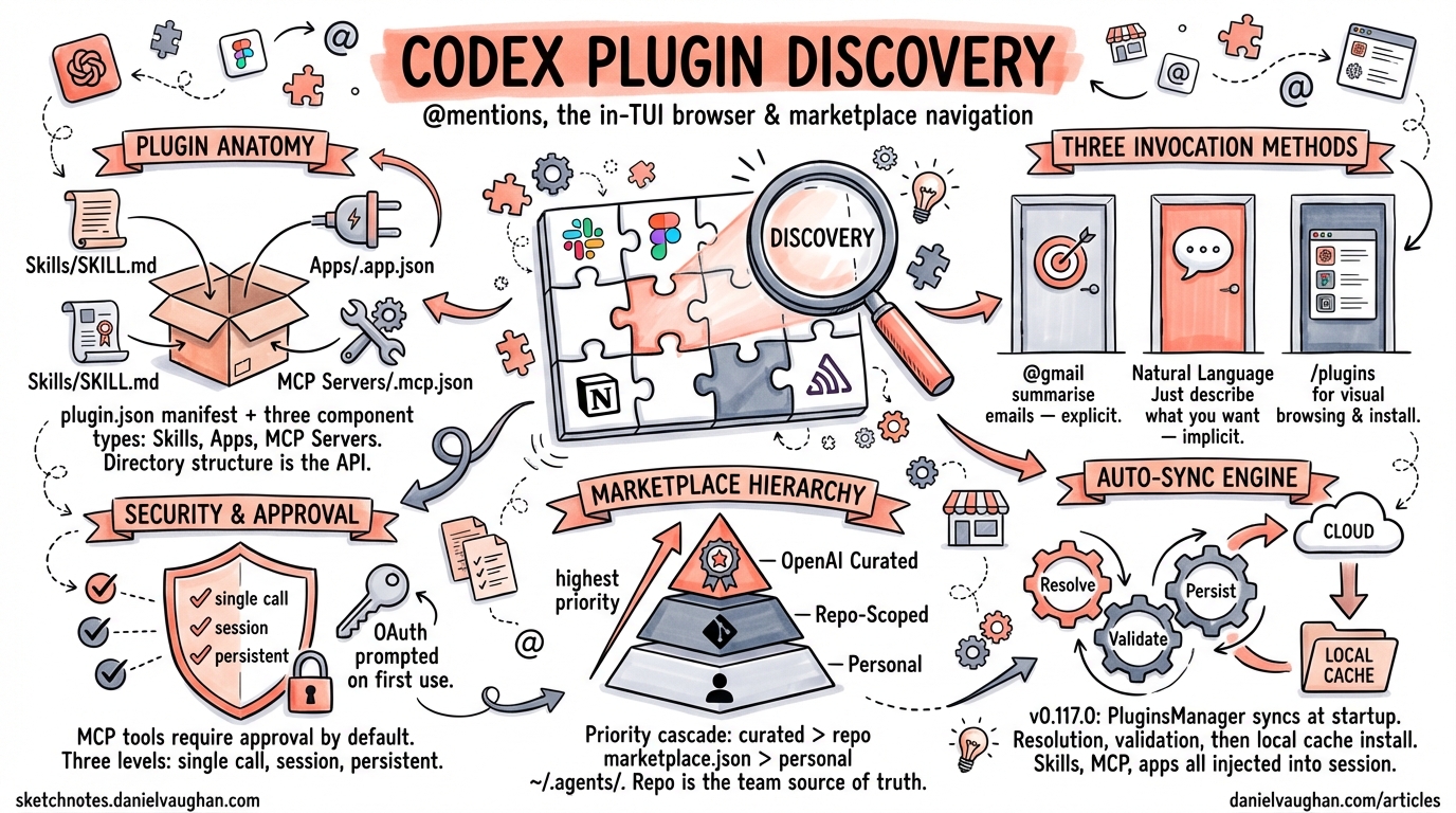 Sketchnote diagram for: Codex Plugin Discovery: @Mentions, the In-TUI Browser and Marketplace Navigation
