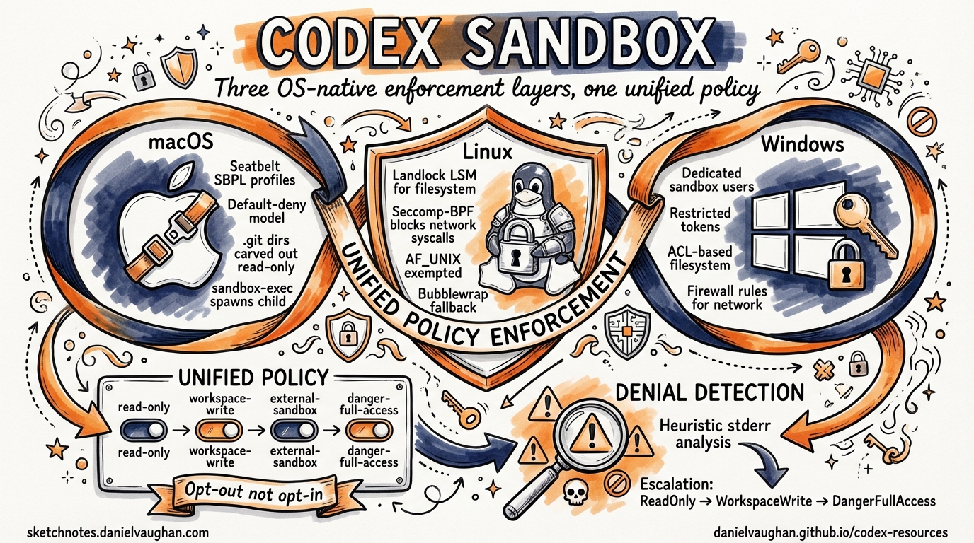 Sketchnote diagram for: Inside the Codex Sandbox: Platform-Specific Implementation on macOS, Linux and Windows