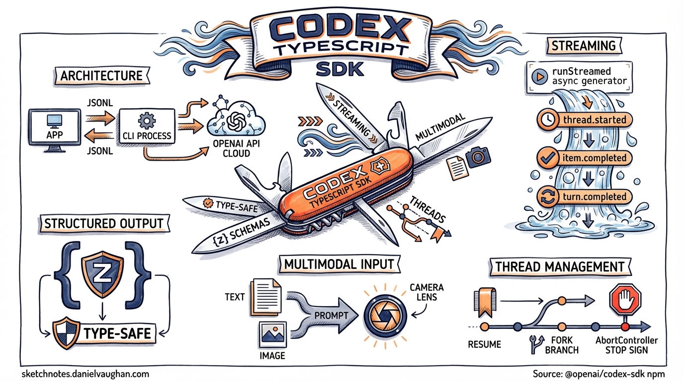 Sketchnote diagram for: Codex TypeScript SDK: Streaming, Multimodal Inputs and Per-Thread Configuration