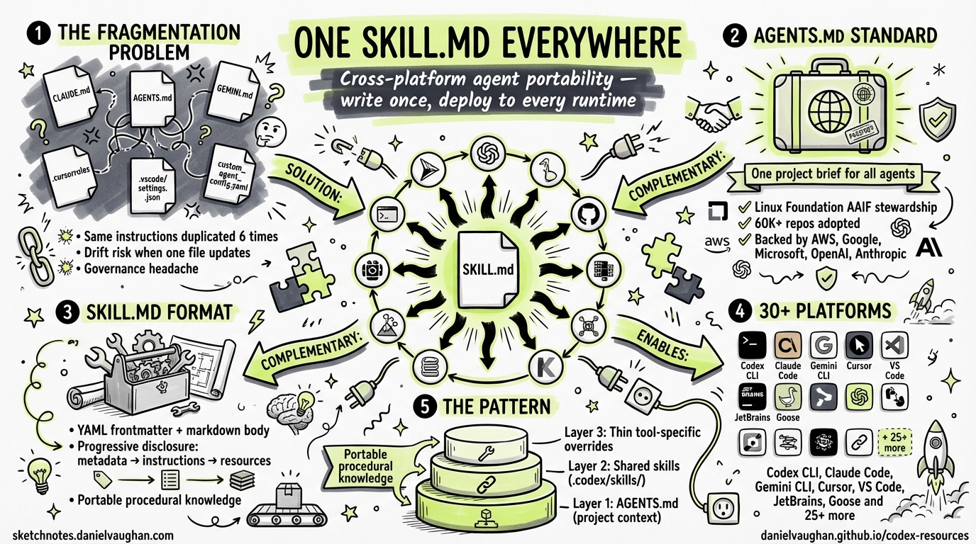 Sketchnote diagram for: Cross-Platform Agent Portability: One SKILL.md for Every Runtime
