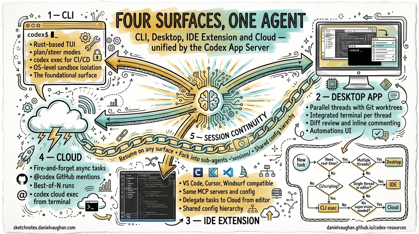 Sketchnote diagram for: The Four-Surface Architecture: CLI, Desktop, IDE Extension and Cloud as One System
