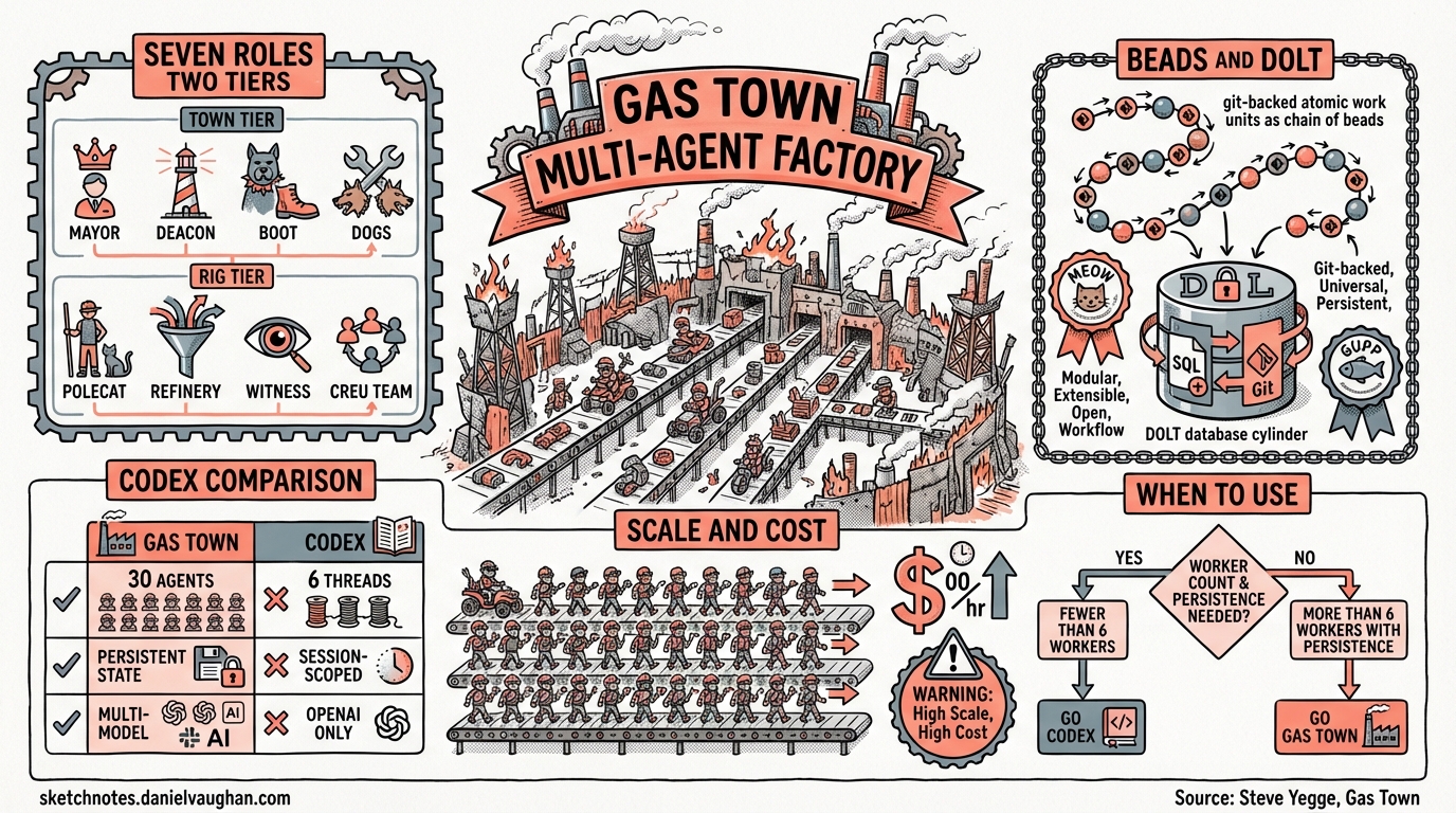 Sketchnote diagram for: Gas Town: Steve Yegge's Multi-Agent Factory and What It Means for Codex CLI