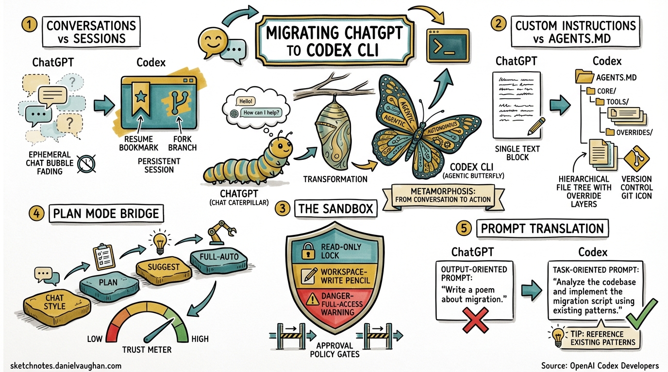 Sketchnote diagram for: Migrating to Codex CLI from ChatGPT: From Chat to Agentic Workflows