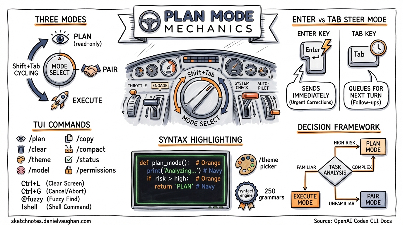 Sketchnote diagram for: Plan Mode Mechanics: Enter vs Tab, Syntax Highlighting and Inline Editing