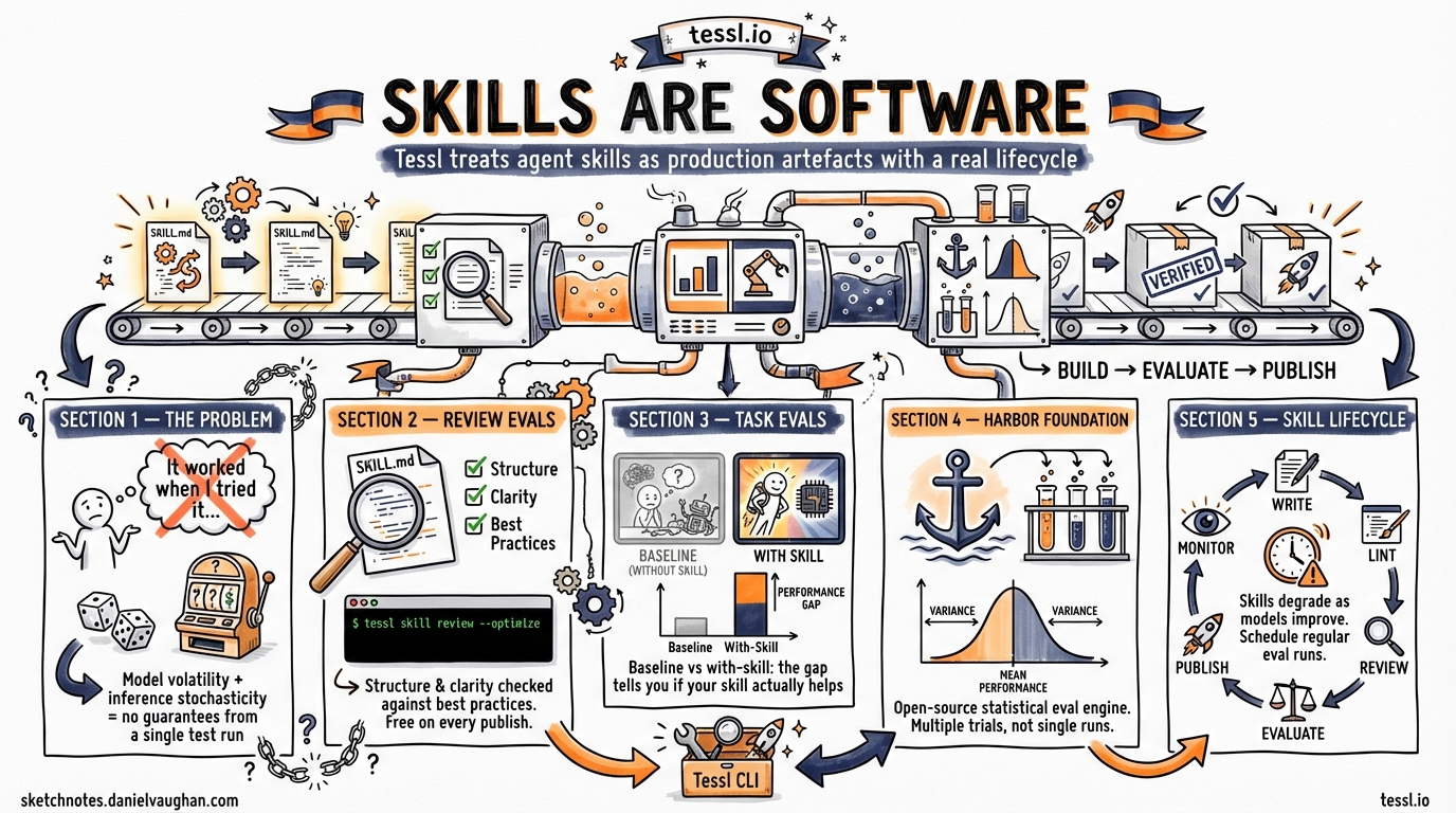 Sketchnote diagram for: Tessl Skill Evaluation Framework: Treating Agent Skills as Production Software