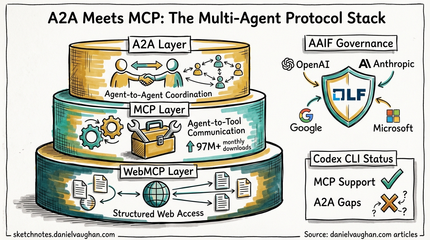 Sketchnote diagram for: A2A Meets MCP: The Multi-Agent Protocol Stack and What It Means for Codex
