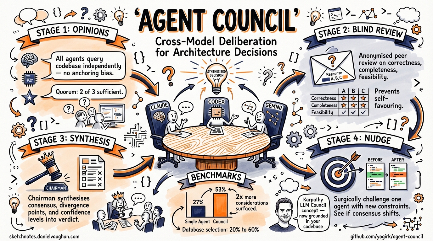 Sketchnote diagram for: Agent Council: Cross-Model Deliberation for Architecture Decisions