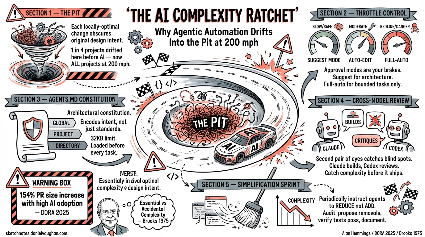Sketchnote diagram for: The AI Complexity Ratchet: Why Agentic Automation Drifts Into the Pit at 200 mph