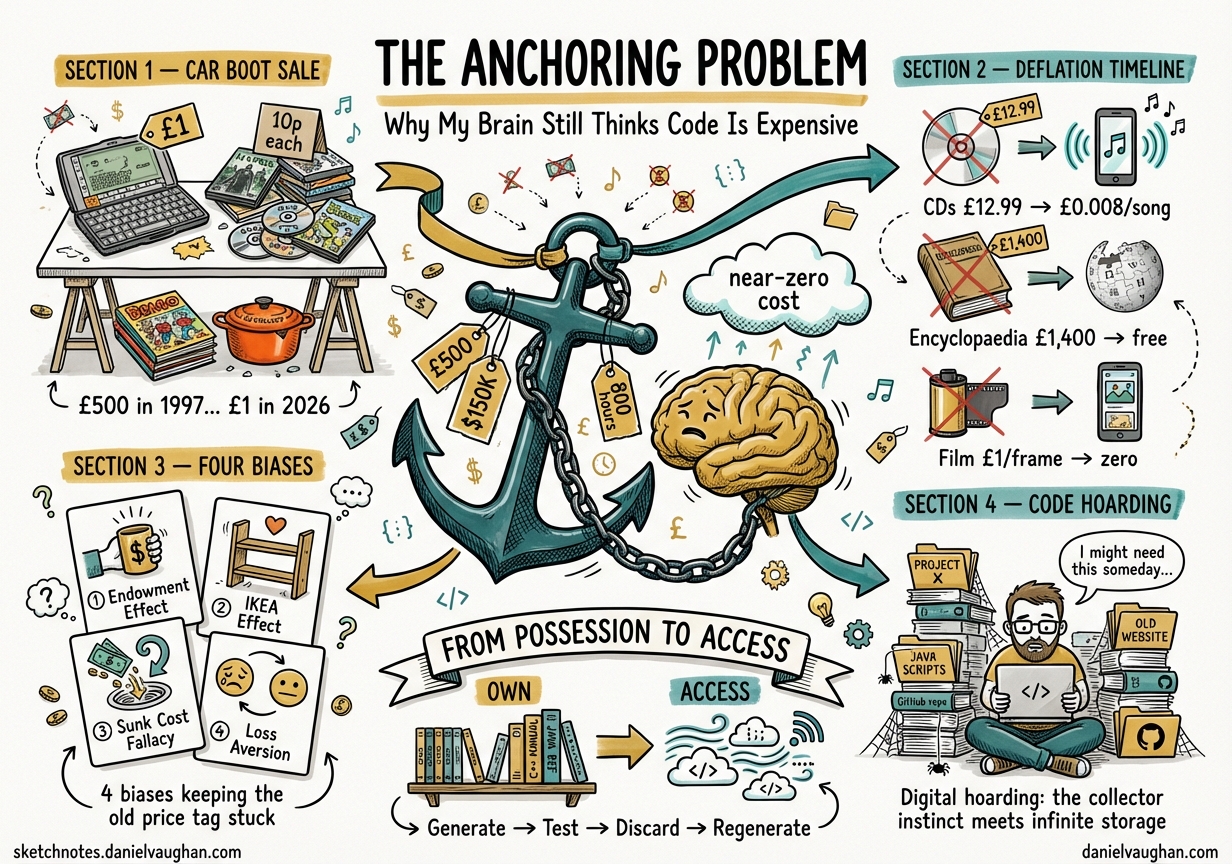 Sketchnote diagram for: The Anchoring Problem: Why My Brain Still Thinks Code Is Expensive