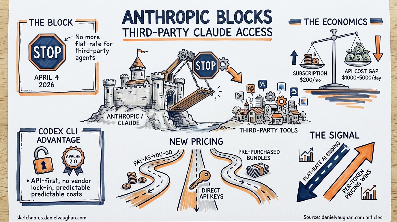 Sketchnote diagram for: Anthropic Blocks Third-Party Claude Access: What It Means for Multi-Tool Codex Workflows