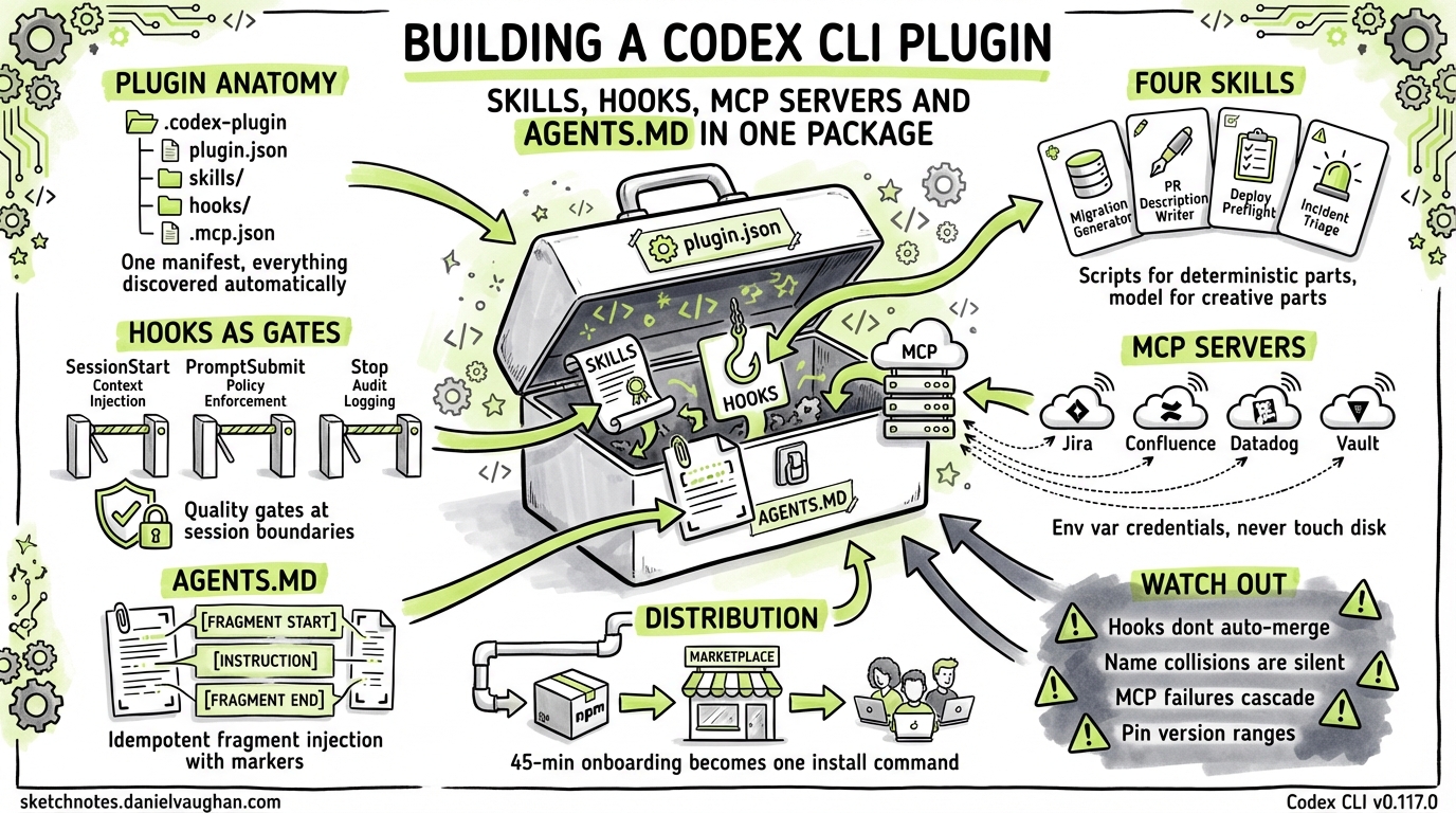 Sketchnote diagram for: Building a Codex CLI Plugin: Skills, Hooks, MCP Servers and Project-Specific Automation