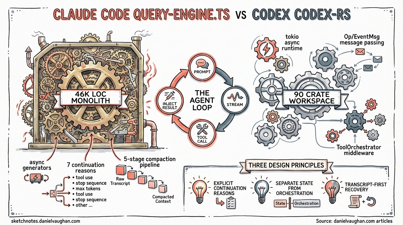 Sketchnote diagram for: Claude Code's query-engine.ts vs Codex CLI's codex-rs: Comparing Agent Loop Architectures
