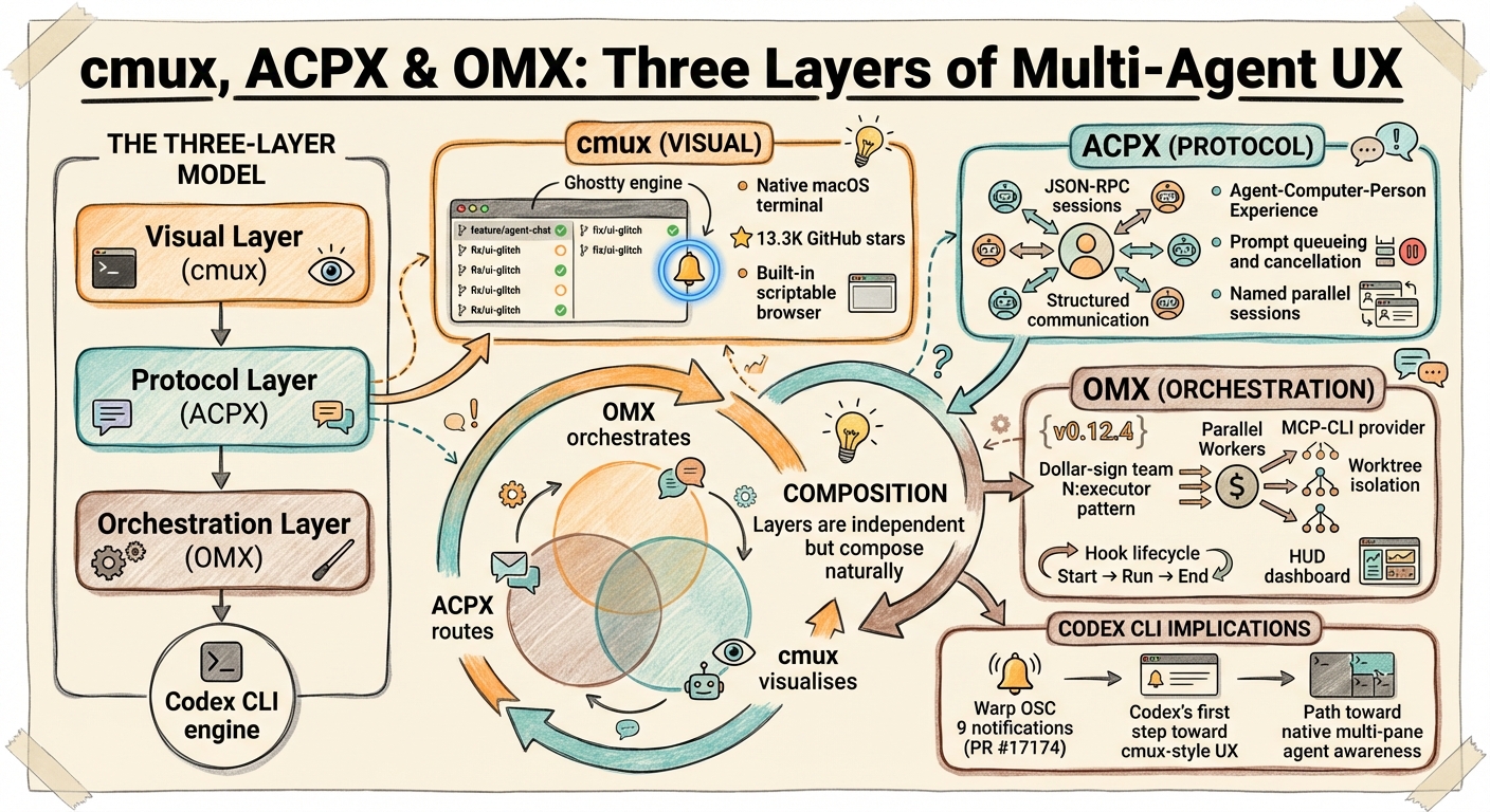 Sketchnote diagram for: cmux, ACPX, and OMX: The Three Layers of Multi-Agent UX