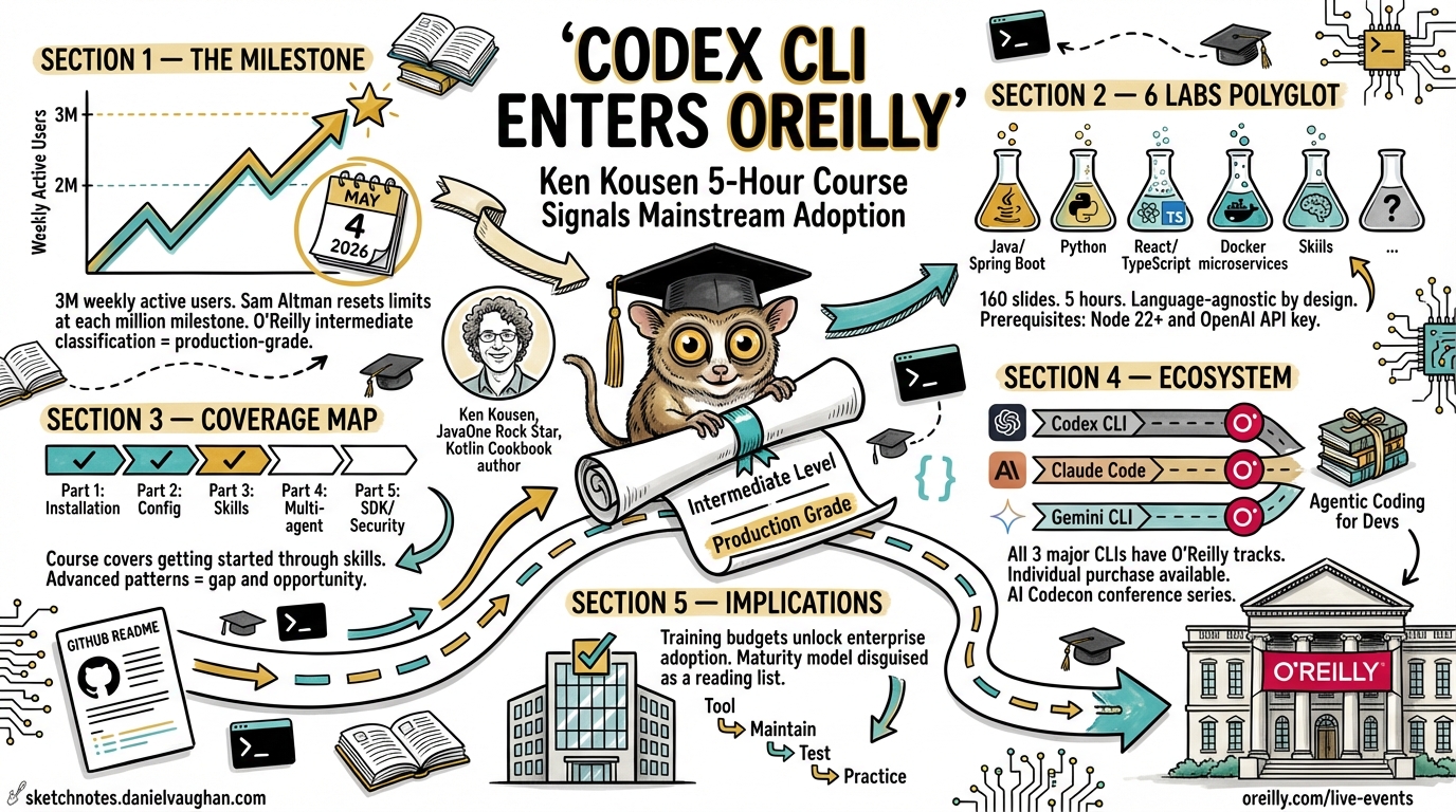 Sketchnote diagram for: Codex CLI Enters the O'Reilly Curriculum: What Ken Kousen's 5-Hour Course Tells Us About Mainstream Adoption