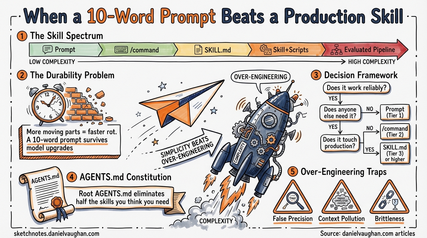 Sketchnote diagram for: Codex CLI Skills: When a 10-Word Prompt Beats a Production Artefact