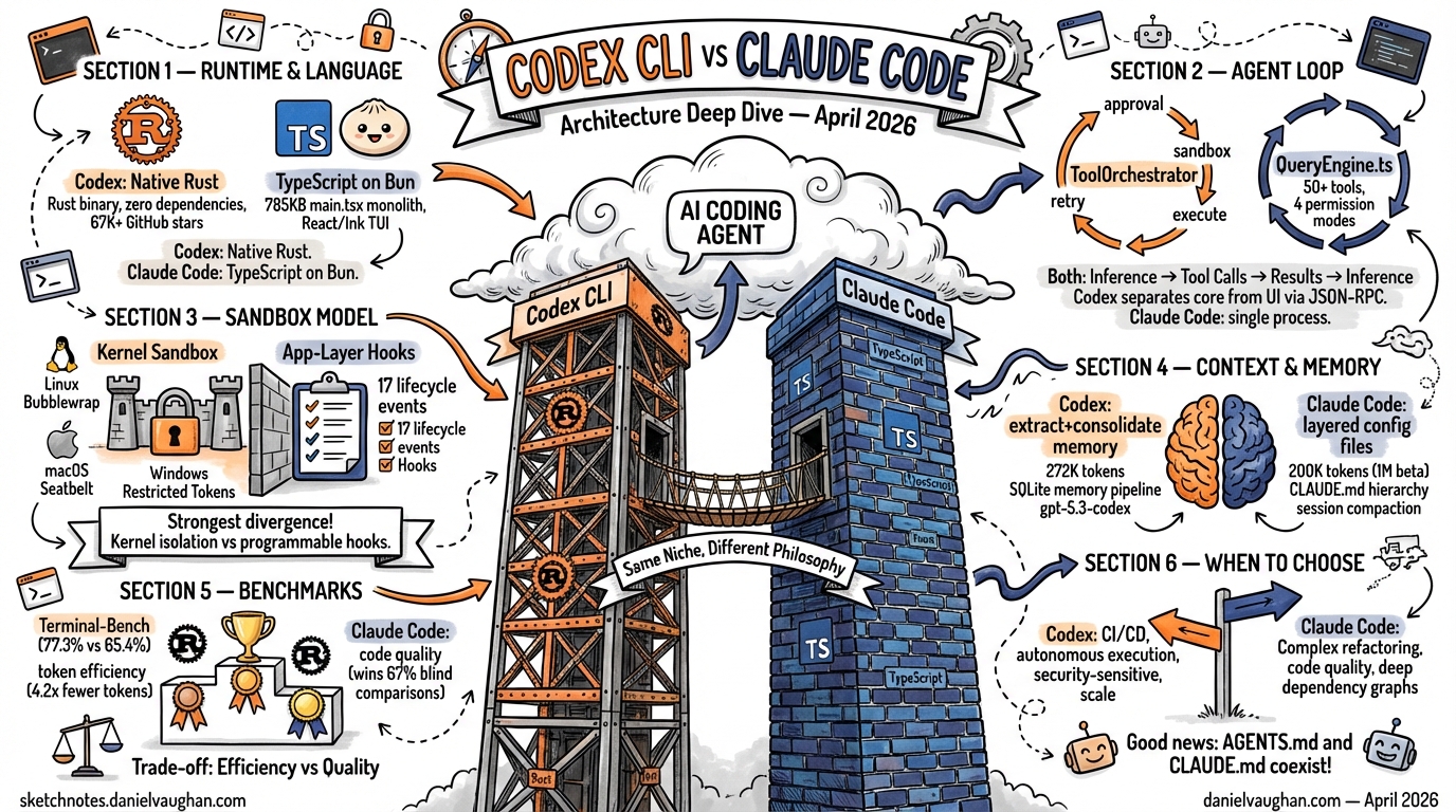 Sketchnote diagram for: Codex CLI and Claude Code Compared: April 2026 Architecture Deep Dive