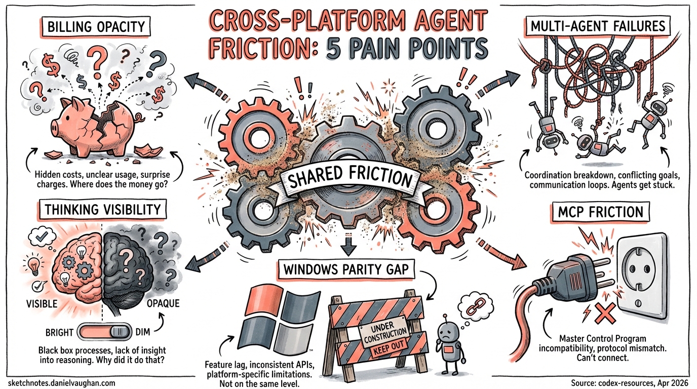 Sketchnote diagram for: Cross-Platform Agent Friction: The Five Pain Points Every CLI Tool Shares in April 2026