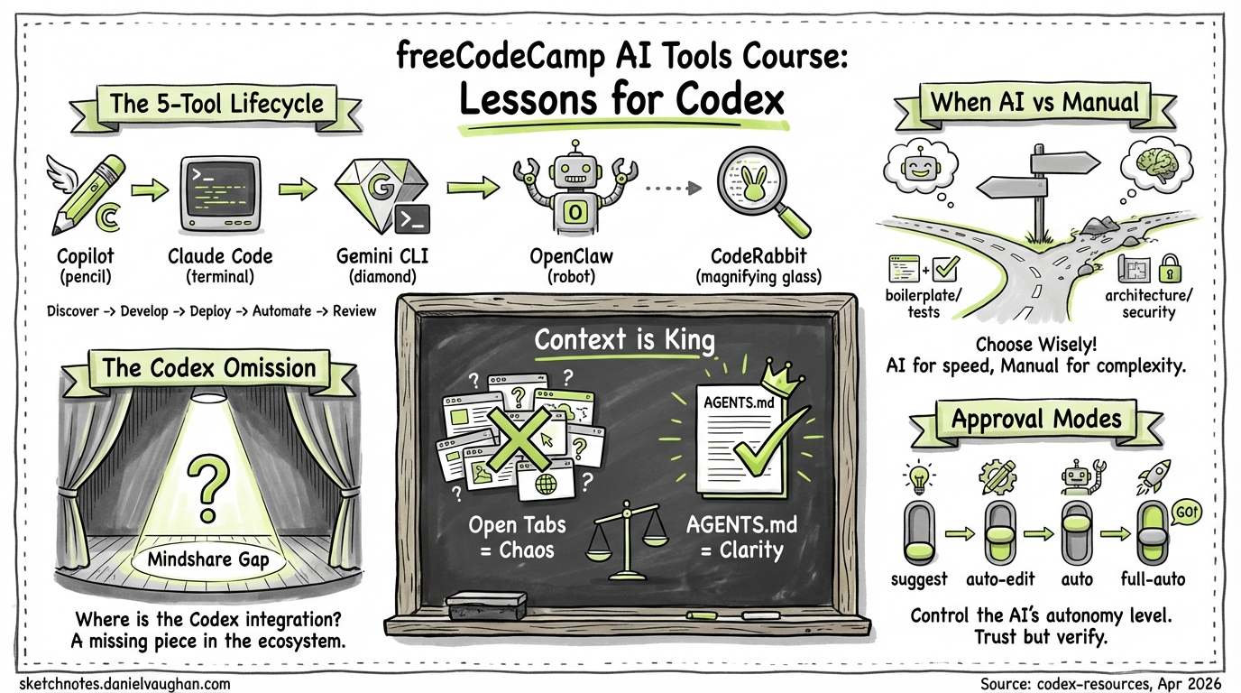 Sketchnote diagram for: AI-Assisted Coding Tool Comparison: What the freeCodeCamp 85-Minute Course Teaches Practitioners