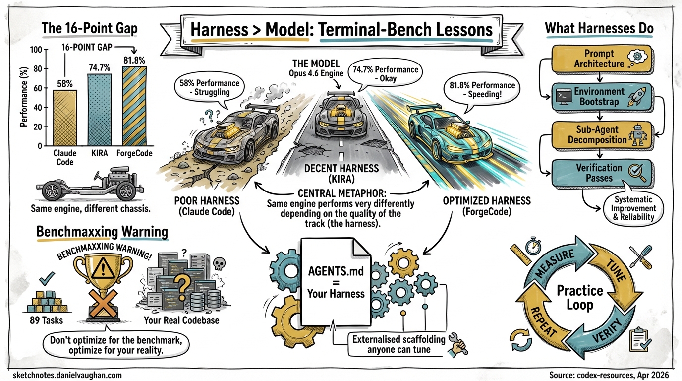 Sketchnote diagram for: Harness Performance on Terminal-Bench: Why Scaffolding Matters More Than Model Choice