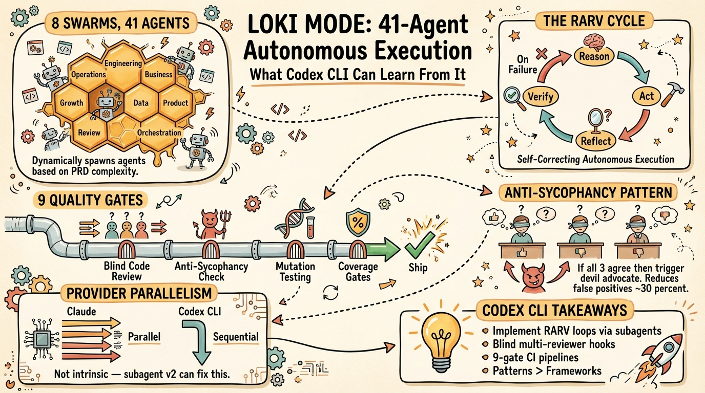 Sketchnote diagram for: Loki Mode: 41-Agent Autonomous Execution and What Codex CLI Can Learn From It