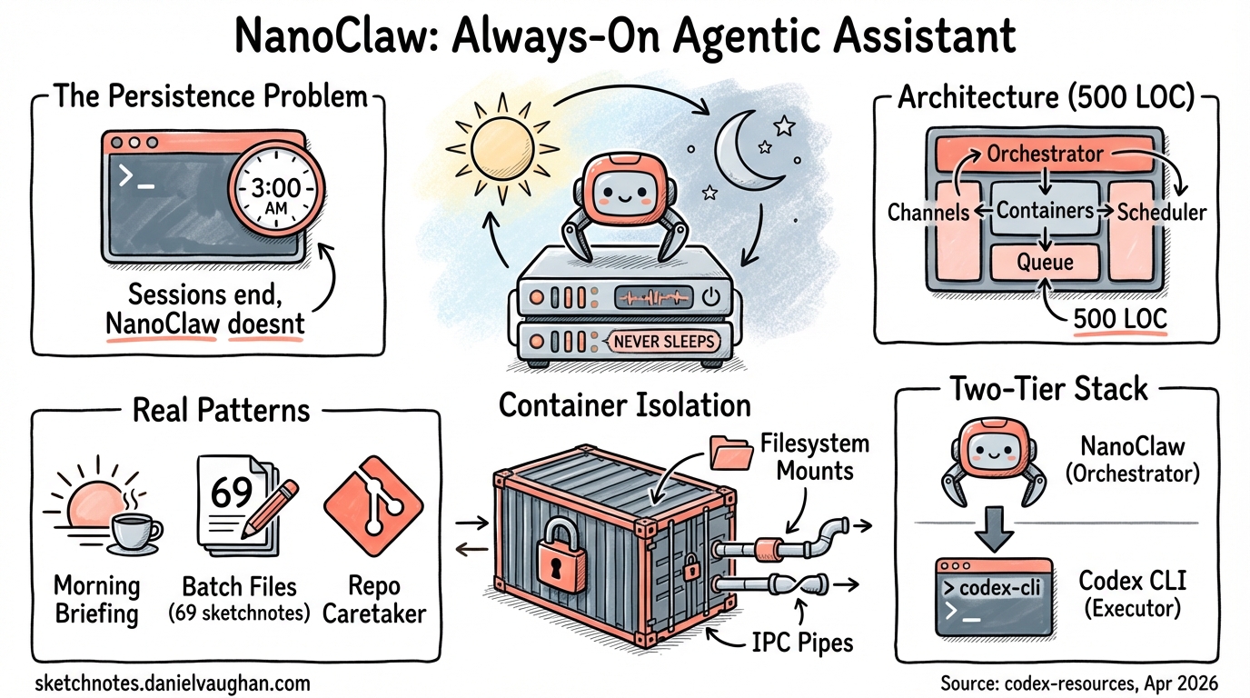 Sketchnote diagram for: NanoClaw and Codex CLI: Building an Always-On Agentic Assistant