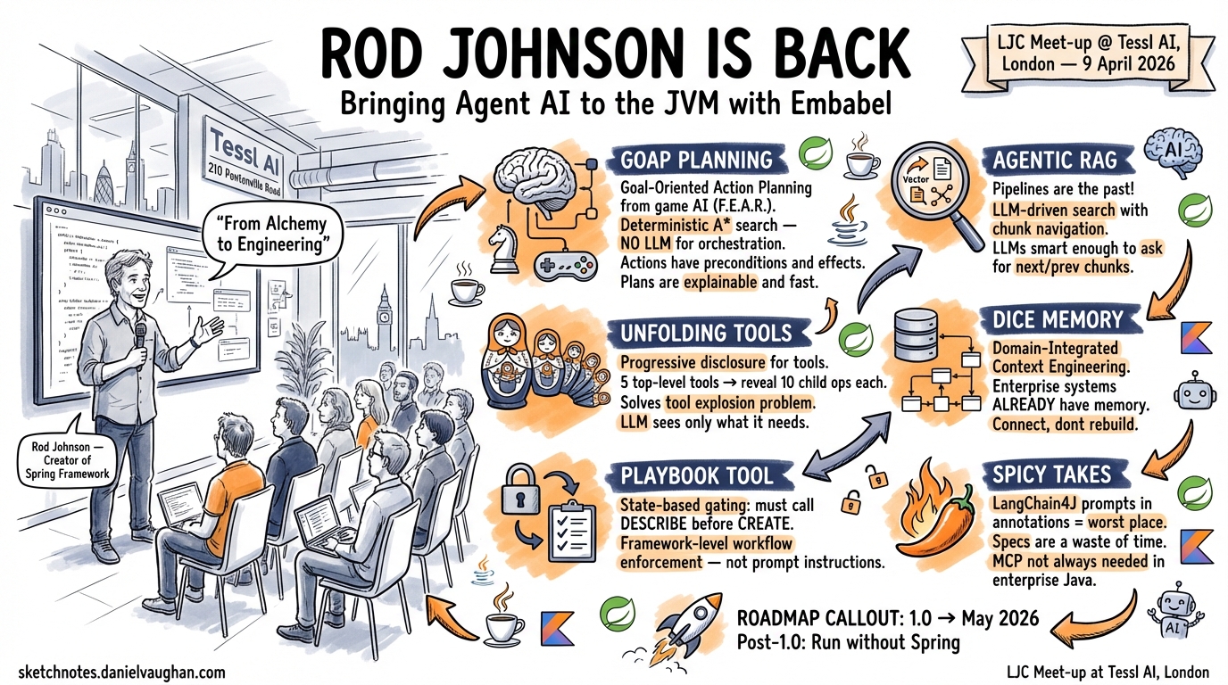 Sketchnote diagram for: Rod Johnson Is Back — and He's Bringing Agent AI to the JVM