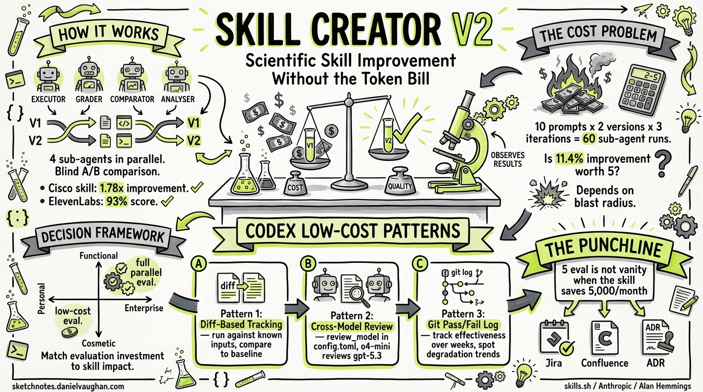 Sketchnote diagram for: Skill Creator V2 and Codex CLI: Scientific Skill Improvement Without the Token Bill