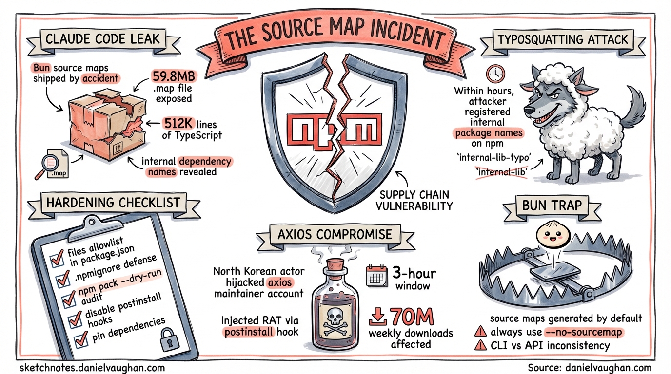Sketchnote diagram for: The Source Map Incident: Lessons in Supply Chain Security for Codex CLI Plugin Authors