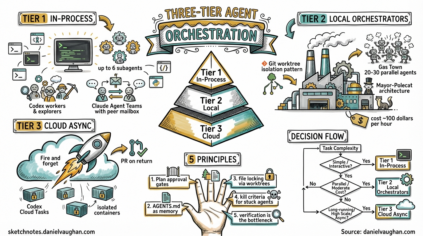 Sketchnote diagram for: The Three-Tier Agent Orchestration Landscape: In-Process, Local and Cloud