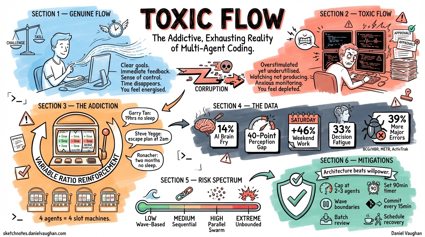 Sketchnote diagram for: Toxic Flow: The Addictive, Exhausting Reality of Multi-Agent Coding